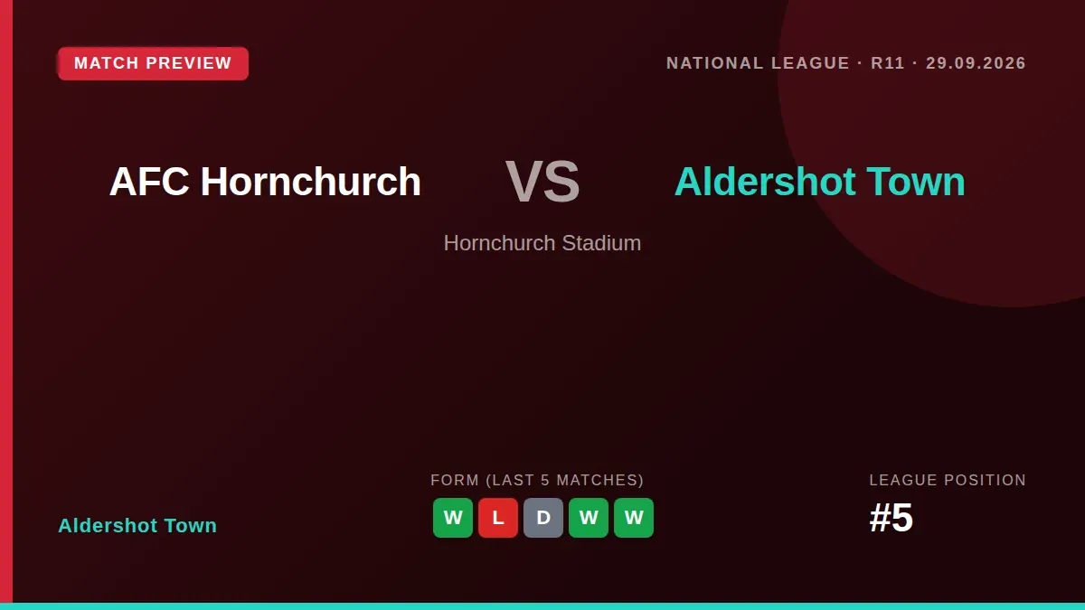 Aldershot Town travel to face AFC Hornchurch on Tuesday looking to build on their emphatic 5-1 win over Tamworth and...
