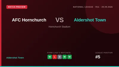Aldershot Town travel to face AFC Hornchurch on Tuesday looking to build on their emphatic 5-1 win over Tamworth and...