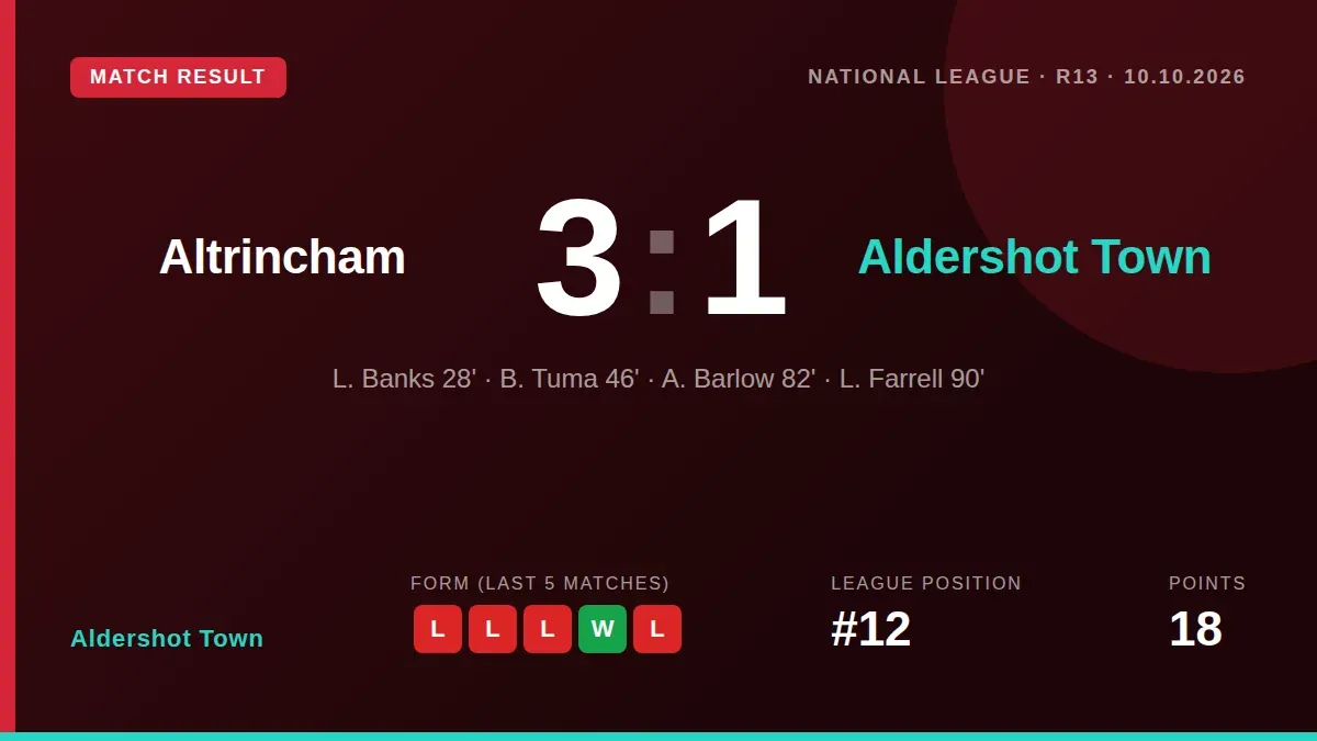 Aldershot Town suffered a 3-1 loss away to Altrincham following a sending off for D