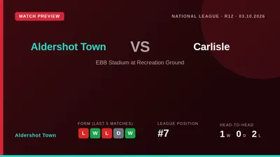 Aldershot Town, seventh in the National League, welcome 16th-placed Carlisle to the EBB Stadium this Saturday looking to...