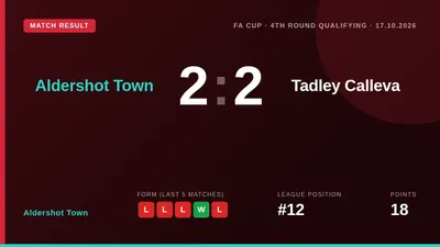 Aldershot Town twice led but conceded a late equaliser in a 2-2 draw with Tadley Calleva, forcing an FA Cup fourth round...