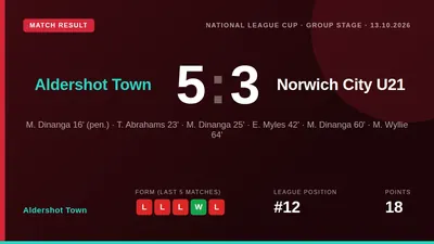 Marcus Dinanga's hat-trick and a debut goal from Marcus Wyllie helped Aldershot Town to a 5-3 win over Norwich City U21...
