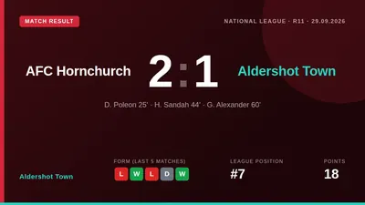 Aldershot Town lost 2-1 at home to AFC Hornchurch despite a first-half goal from Haji Sandah, a setback in their push for...