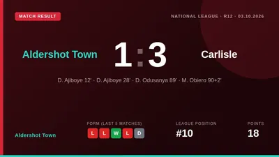 Aldershot Town lost 3-1 at home to Carlisle United, with Dominic Odusanya's late goal only a consolation in a match that...