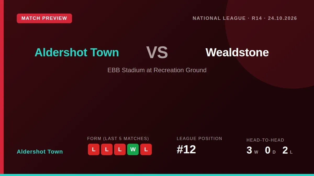 Aldershot Town will look to improve their 12th-place standing when they welcome 19th-placed Wealdstone to the EBB Stadium...