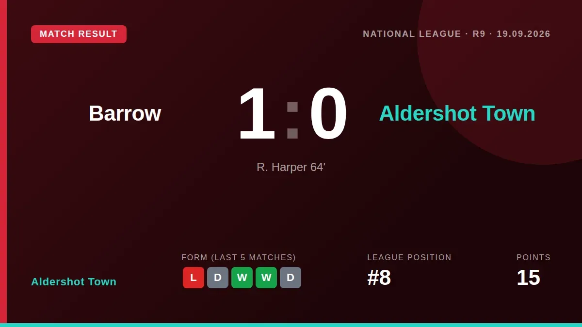 Aldershot Town's six-match unbeaten streak in the National League was halted by a 1-0 loss at Barrow, with manager Scott...