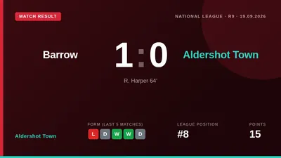 Aldershot Town's six-match unbeaten streak in the National League was halted by a 1-0 loss at Barrow, with manager Scott...