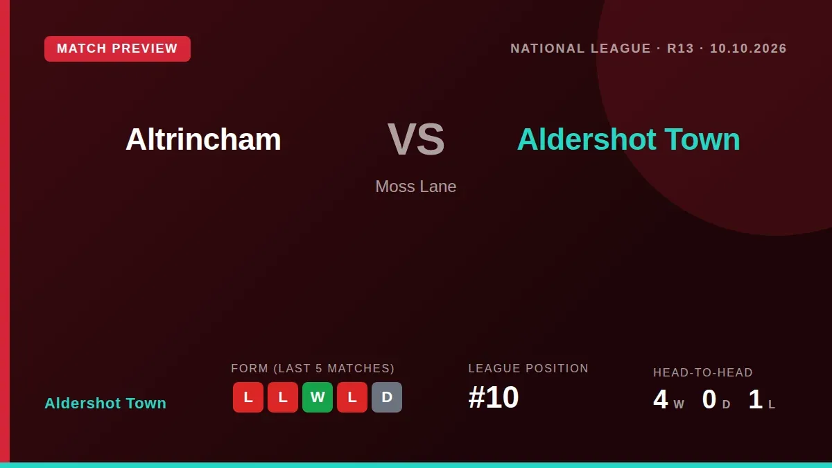 Aldershot Town travel to face in-form Altrincham this weekend aiming to halt a two-match losing streak