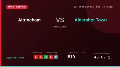 Aldershot Town travel to face in-form Altrincham this weekend aiming to halt a two-match losing streak